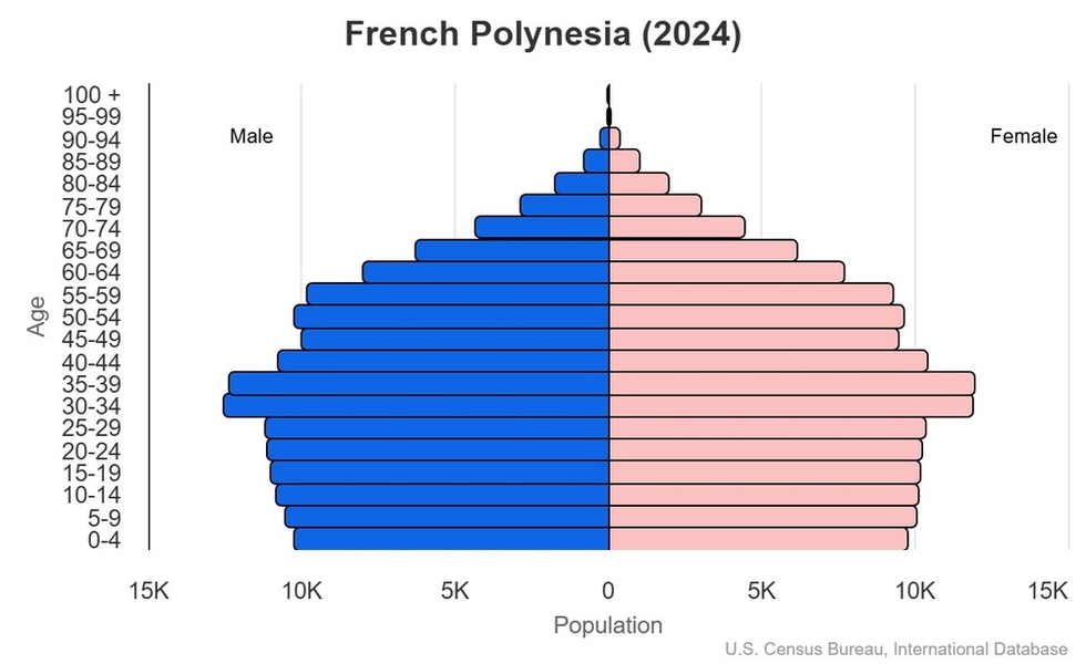 This is the population pyramid for French Polynesia. A population pyramid illustrates the age and sex structure of a country's population and may provide insights about political and social stability, as well as economic development. The population is distributed along the horizontal axis, with males shown on the left and females on the right. The male and female populations are broken down into 5-year age groups represented as horizontal bars along the vertical axis, with the youngest age groups at the bottom and the oldest at the top. The shape of the population pyramid gradually evolves over time based on fertility, mortality, and international migration trends. <br/><br/>For additional information, please see the entry for Population pyramid on the Definitions and Notes page.