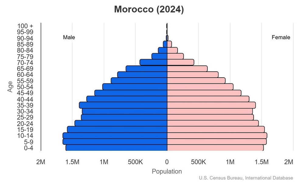 This is the population pyramid for Morocco. A population pyramid illustrates the age and sex structure of a country's population and may provide insights about political and social stability, as well as economic development. The population is distributed along the horizontal axis, with males shown on the left and females on the right. The male and female populations are broken down into 5-year age groups represented as horizontal bars along the vertical axis, with the youngest age groups at the bottom and the oldest at the top. The shape of the population pyramid gradually evolves over time based on fertility, mortality, and international migration trends. <br/><br/>For additional information, please see the entry for Population pyramid on the Definitions and Notes page.