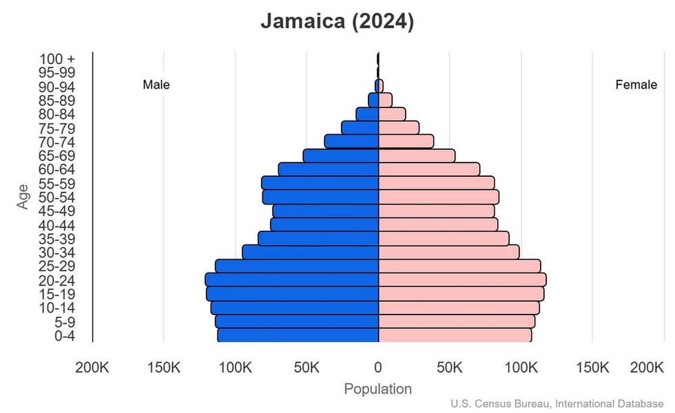 This is the population pyramid for Jamaica. A population pyramid illustrates the age and sex structure of a country's population and may provide insights about political and social stability, as well as economic development. The population is distributed along the horizontal axis, with males shown on the left and females on the right. The male and female populations are broken down into 5-year age groups represented as horizontal bars along the vertical axis, with the youngest age groups at the bottom and the oldest at the top. The shape of the population pyramid gradually evolves over time based on fertility, mortality, and international migration trends. <br/><br/>For additional information, please see the entry for Population pyramid on the Definitions and Notes page.