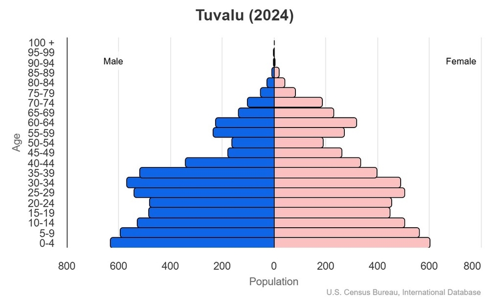 This is the population pyramid for Tuvalu. A population pyramid illustrates the age and sex structure of a country's population and may provide insights about political and social stability, as well as economic development. The population is distributed along the horizontal axis, with males shown on the left and females on the right. The male and female populations are broken down into 5-year age groups represented as horizontal bars along the vertical axis, with the youngest age groups at the bottom and the oldest at the top. The shape of the population pyramid gradually evolves over time based on fertility, mortality, and international migration trends. <br/><br/>For additional information, please see the entry for Population pyramid on the Definitions and Notes page.