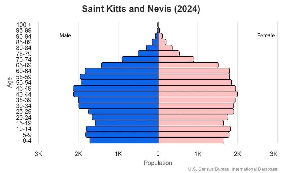 This is the population pyramid for Saint Kitts and Nevis. A population pyramid illustrates the age and sex structure of a country's population and may provide insights about political and social stability, as well as economic development. The population is distributed along the horizontal axis, with males shown on the left and females on the right. The male and female populations are broken down into 5-year age groups represented as horizontal bars along the vertical axis, with the youngest age groups at the bottom and the oldest at the top. The shape of the population pyramid gradually evolves over time based on fertility, mortality, and international migration trends. <br/><br/>For additional information, please see the entry for Population pyramid on the Definitions and Notes page.