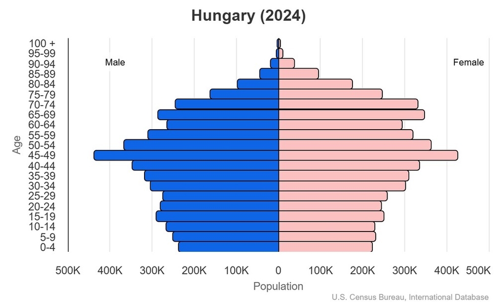 This is the population pyramid for Hungary. A population pyramid illustrates the age and sex structure of a country's population and may provide insights about political and social stability, as well as economic development. The population is distributed along the horizontal axis, with males shown on the left and females on the right. The male and female populations are broken down into 5-year age groups represented as horizontal bars along the vertical axis, with the youngest age groups at the bottom and the oldest at the top. The shape of the population pyramid gradually evolves over time based on fertility, mortality, and international migration trends. <br/><br/>For additional information, please see the entry for Population pyramid on the Definitions and Notes page.