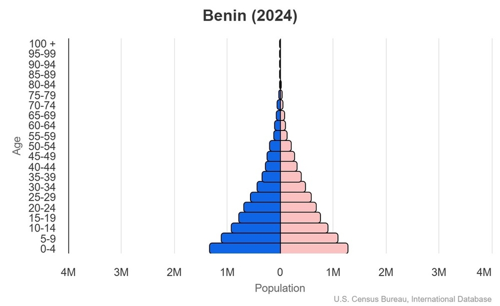 This is the population pyramid for Benin. A population pyramid illustrates the age and sex structure of a country's population and may provide insights about political and social stability, as well as economic development. The population is distributed along the horizontal axis, with males shown on the left and females on the right. The male and female populations are broken down into 5-year age groups represented as horizontal bars along the vertical axis, with the youngest age groups at the bottom and the oldest at the top. The shape of the population pyramid gradually evolves over time based on fertility, mortality, and international migration trends. <br/><br/>For additional information, please see the entry for Population pyramid on the Definitions and Notes page.