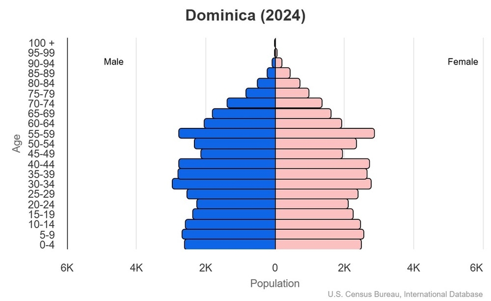 This is the population pyramid for Dominica. A population pyramid illustrates the age and sex structure of a country's population and may provide insights about political and social stability, as well as economic development. The population is distributed along the horizontal axis, with males shown on the left and females on the right. The male and female populations are broken down into 5-year age groups represented as horizontal bars along the vertical axis, with the youngest age groups at the bottom and the oldest at the top. The shape of the population pyramid gradually evolves over time based on fertility, mortality, and international migration trends. <br/><br/>For additional information, please see the entry for Population pyramid on the Definitions and Notes page.