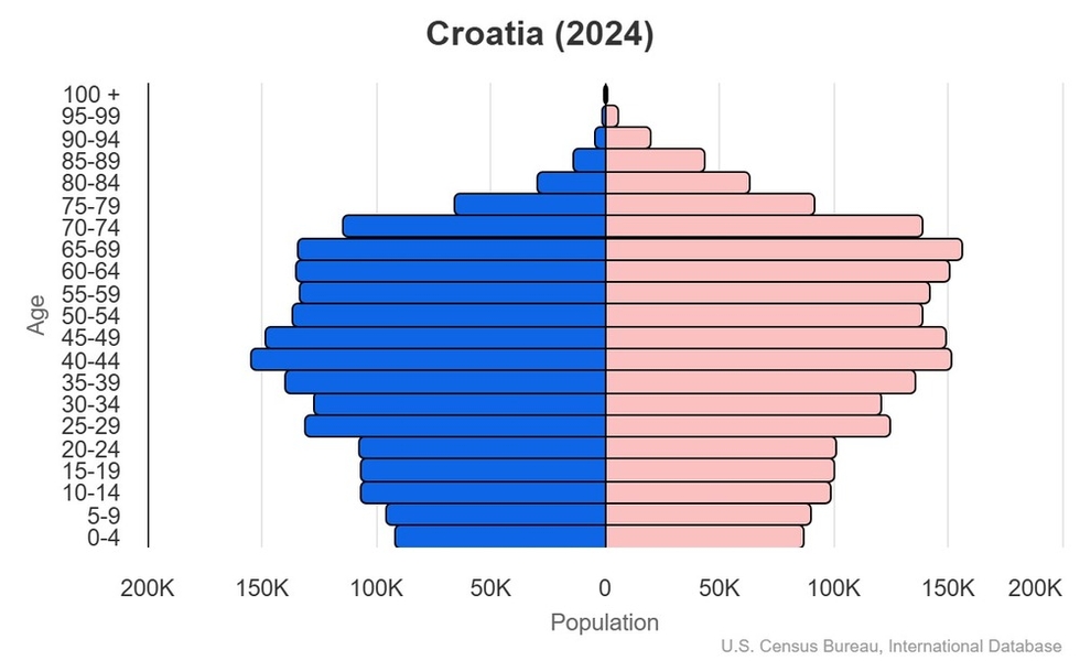 This is the population pyramid for Croatia. A population pyramid illustrates the age and sex structure of a country's population and may provide insights about political and social stability, as well as economic development. The population is distributed along the horizontal axis, with males shown on the left and females on the right. The male and female populations are broken down into 5-year age groups represented as horizontal bars along the vertical axis, with the youngest age groups at the bottom and the oldest at the top. The shape of the population pyramid gradually evolves over time based on fertility, mortality, and international migration trends. <br/><br/>For additional information, please see the entry for Population pyramid on the Definitions and Notes page.