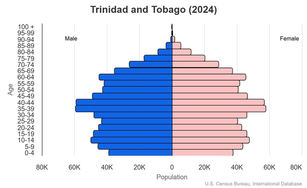This is the population pyramid for Trinidad and Tobago. A population pyramid illustrates the age and sex structure of a country's population and may provide insights about political and social stability, as well as economic development. The population is distributed along the horizontal axis, with males shown on the left and females on the right. The male and female populations are broken down into 5-year age groups represented as horizontal bars along the vertical axis, with the youngest age groups at the bottom and the oldest at the top. The shape of the population pyramid gradually evolves over time based on fertility, mortality, and international migration trends. <br/><br/>For additional information, please see the entry for Population pyramid on the Definitions and Notes page.