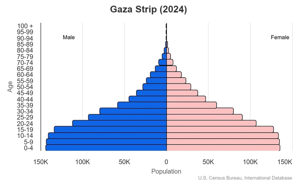 This is the population pyramid for the Gaza Strip. A population pyramid illustrates the age and sex structure of a country's population and may provide insights about political and social stability, as well as economic development. The population is distributed along the horizontal axis, with males shown on the left and females on the right. The male and female populations are broken down into 5-year age groups represented as horizontal bars along the vertical axis, with the youngest age groups at the bottom and the oldest at the top. The shape of the population pyramid gradually evolves over time based on fertility, mortality, and international migration trends. <br/><br/>For additional information, please see the entry for Population pyramid on the Definitions and Notes page.