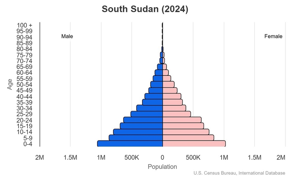 This is the population pyramid for South Sudan. A population pyramid illustrates the age and sex structure of a country's population and may provide insights about political and social stability, as well as economic development. The population is distributed along the horizontal axis, with males shown on the left and females on the right. The male and female populations are broken down into 5-year age groups represented as horizontal bars along the vertical axis, with the youngest age groups at the bottom and the oldest at the top. The shape of the population pyramid gradually evolves over time based on fertility, mortality, and international migration trends. <br/><br/>For additional information, please see the entry for Population pyramid on the Definitions and Notes page.