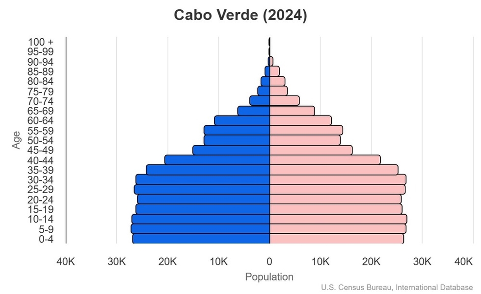 This is the population pyramid for Cabo Verde. A population pyramid illustrates the age and sex structure of a country's population and may provide insights about political and social stability, as well as economic development. The population is distributed along the horizontal axis, with males shown on the left and females on the right. The male and female populations are broken down into 5-year age groups represented as horizontal bars along the vertical axis, with the youngest age groups at the bottom and the oldest at the top. The shape of the population pyramid gradually evolves over time based on fertility, mortality, and international migration trends. <br/><br/>For additional information, please see the entry for Population pyramid on the Definitions and Notes page.