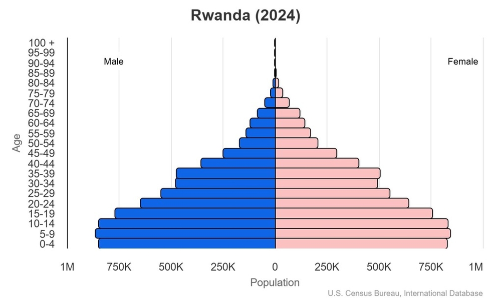 This is the population pyramid for Rwanda. A population pyramid illustrates the age and sex structure of a country's population and may provide insights about political and social stability, as well as economic development. The population is distributed along the horizontal axis, with males shown on the left and females on the right. The male and female populations are broken down into 5-year age groups represented as horizontal bars along the vertical axis, with the youngest age groups at the bottom and the oldest at the top. The shape of the population pyramid gradually evolves over time based on fertility, mortality, and international migration trends. <br/><br/>For additional information, please see the entry for Population pyramid on the Definitions and Notes page.