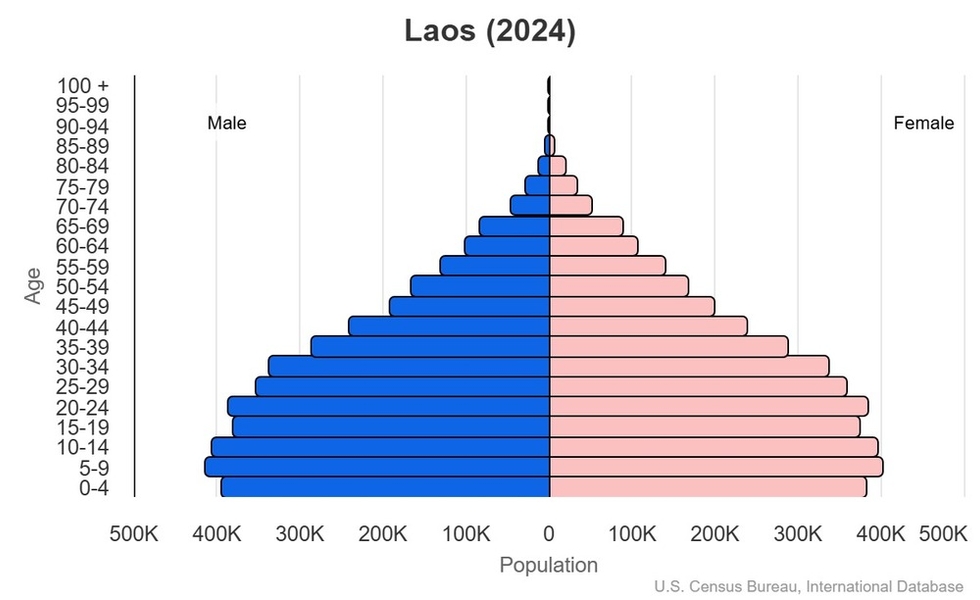 This is the population pyramid for Laos. A population pyramid illustrates the age and sex structure of a country's population and may provide insights about political and social stability, as well as economic development. The population is distributed along the horizontal axis, with males shown on the left and females on the right. The male and female populations are broken down into 5-year age groups represented as horizontal bars along the vertical axis, with the youngest age groups at the bottom and the oldest at the top. The shape of the population pyramid gradually evolves over time based on fertility, mortality, and international migration trends. <br/><br/>For additional information, please see the entry for Population pyramid on the Definitions and Notes page.