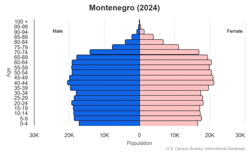 This is the population pyramid for Montenegro. A population pyramid illustrates the age and sex structure of a country's population and may provide insights about political and social stability, as well as economic development. The population is distributed along the horizontal axis, with males shown on the left and females on the right. The male and female populations are broken down into 5-year age groups represented as horizontal bars along the vertical axis, with the youngest age groups at the bottom and the oldest at the top. The shape of the population pyramid gradually evolves over time based on fertility, mortality, and international migration trends. <br/><br/>For additional information, please see the entry for Population pyramid on the Definitions and Notes page.