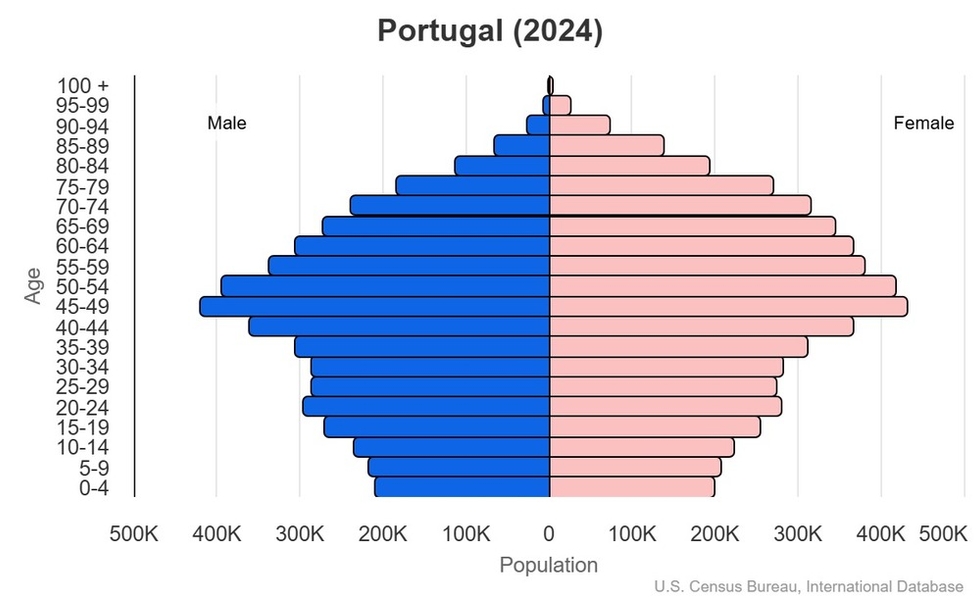 This is the population pyramid for Portugal. A population pyramid illustrates the age and sex structure of a country's population and may provide insights about political and social stability, as well as economic development. The population is distributed along the horizontal axis, with males shown on the left and females on the right. The male and female populations are broken down into 5-year age groups represented as horizontal bars along the vertical axis, with the youngest age groups at the bottom and the oldest at the top. The shape of the population pyramid gradually evolves over time based on fertility, mortality, and international migration trends. <br/><br/>For additional information, please see the entry for Population pyramid on the Definitions and Notes page.