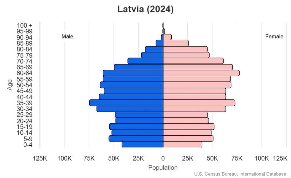 This is the population pyramid for Latvia. A population pyramid illustrates the age and sex structure of a country's population and may provide insights about political and social stability, as well as economic development. The population is distributed along the horizontal axis, with males shown on the left and females on the right. The male and female populations are broken down into 5-year age groups represented as horizontal bars along the vertical axis, with the youngest age groups at the bottom and the oldest at the top. The shape of the population pyramid gradually evolves over time based on fertility, mortality, and international migration trends. <br/><br/>For additional information, please see the entry for Population pyramid on the Definitions and Notes page.