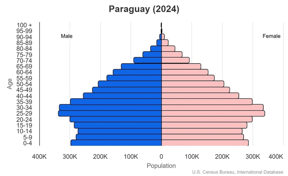 This is the population pyramid for Paraguay. A population pyramid illustrates the age and sex structure of a country's population and may provide insights about political and social stability, as well as economic development. The population is distributed along the horizontal axis, with males shown on the left and females on the right. The male and female populations are broken down into 5-year age groups represented as horizontal bars along the vertical axis, with the youngest age groups at the bottom and the oldest at the top. The shape of the population pyramid gradually evolves over time based on fertility, mortality, and international migration trends. <br/><br/>For additional information, please see the entry for Population pyramid on the Definitions and Notes page.This is the population pyramid for Namibia. A population pyramid illustrates the age and sex structure of a country's population and may provide insights about political and social stability, as well as economic development. The population is distributed along the horizontal axis, with males shown on the left and females on the right. The male and female populations are broken down into 5-year age groups represented as horizontal bars along the vertical axis, with the youngest age groups at the bottom and the oldest at the top. The shape of the population pyramid gradually evolves over time based on fertility, mortality, and international migration trends. <br/><br/>For additional information, please see the entry for Population pyramid on the Definitions and Notes page.