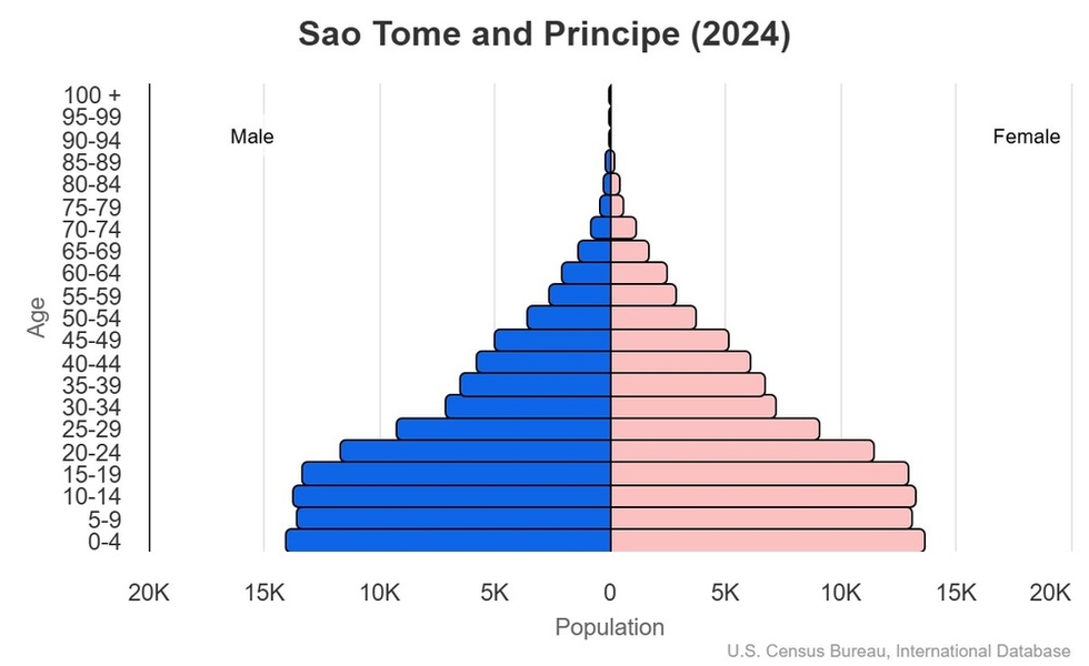 This is the population pyramid for Saint Martin. A population pyramid illustrates the age and sex structure of a country's population and may provide insights about political and social stability, as well as economic development. The population is distributed along the horizontal axis, with males shown on the left and females on the right. The male and female populations are broken down into 5-year age groups represented as horizontal bars along the vertical axis, with the youngest age groups at the bottom and the oldest at the top. The shape of the population pyramid gradually evolves over time based on fertility, mortality, and international migration trends. <br/><br/>For additional information, please see the entry for Population pyramid on the Definitions and Notes page.