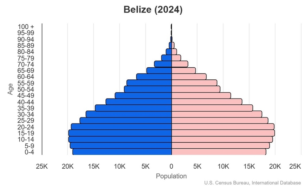 This is the population pyramid for Belize. A population pyramid illustrates the age and sex structure of a country's population and may provide insights about political and social stability, as well as economic development. The population is distributed along the horizontal axis, with males shown on the left and females on the right. The male and female populations are broken down into 5-year age groups represented as horizontal bars along the vertical axis, with the youngest age groups at the bottom and the oldest at the top. The shape of the population pyramid gradually evolves over time based on fertility, mortality, and international migration trends. <br/><br/>For additional information, please see the entry for Population pyramid on the Definitions and Notes page.