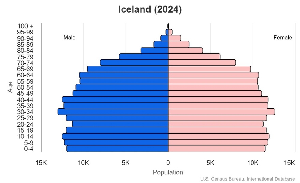 This is the population pyramid for Iceland. A population pyramid illustrates the age and sex structure of a country's population and may provide insights about political and social stability, as well as economic development. The population is distributed along the horizontal axis, with males shown on the left and females on the right. The male and female populations are broken down into 5-year age groups represented as horizontal bars along the vertical axis, with the youngest age groups at the bottom and the oldest at the top. The shape of the population pyramid gradually evolves over time based on fertility, mortality, and international migration trends. <br/><br/>For additional information, please see the entry for Population pyramid on the Definitions and Notes page.
