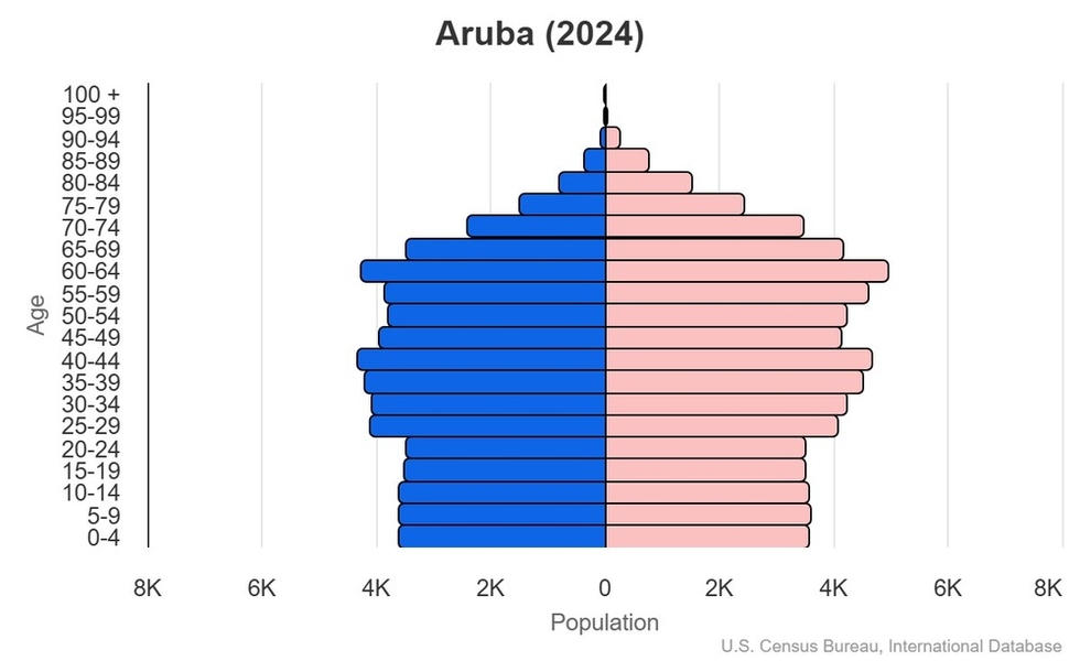 This is the population pyramid for Aruba. A population pyramid illustrates the age and sex structure of a country's population and may provide insights about political and social stability, as well as economic development. The population is distributed along the horizontal axis, with males shown on the left and females on the right. The male and female populations are broken down into 5-year age groups represented as horizontal bars along the vertical axis, with the youngest age groups at the bottom and the oldest at the top. The shape of the population pyramid gradually evolves over time based on fertility, mortality, and international migration trends. <br/><br/>For additional information, please see the entry for Population pyramid on the Definitions and Notes page.
