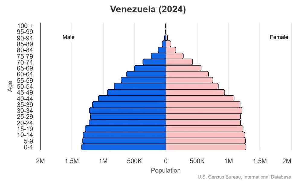 This is the population pyramid for Venezuela. A population pyramid illustrates the age and sex structure of a country's population and may provide insights about political and social stability, as well as economic development. The population is distributed along the horizontal axis, with males shown on the left and females on the right. The male and female populations are broken down into 5-year age groups represented as horizontal bars along the vertical axis, with the youngest age groups at the bottom and the oldest at the top. The shape of the population pyramid gradually evolves over time based on fertility, mortality, and international migration trends. <br/><br/>For additional information, please see the entry for Population pyramid on the Definitions and Notes page.