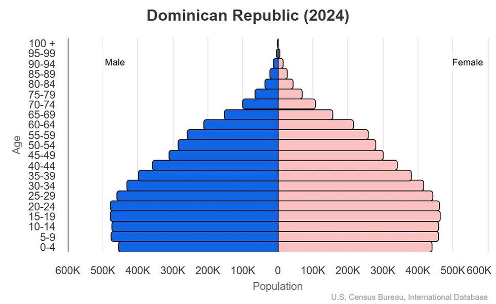 This is the population pyramid for the Dominican Republic. A population pyramid illustrates the age and sex structure of a country's population and may provide insights about political and social stability, as well as economic development. The population is distributed along the horizontal axis, with males shown on the left and females on the right. The male and female populations are broken down into 5-year age groups represented as horizontal bars along the vertical axis, with the youngest age groups at the bottom and the oldest at the top. The shape of the population pyramid gradually evolves over time based on fertility, mortality, and international migration trends. <br/><br/>For additional information, please see the entry for Population pyramid on the Definitions and Notes page.