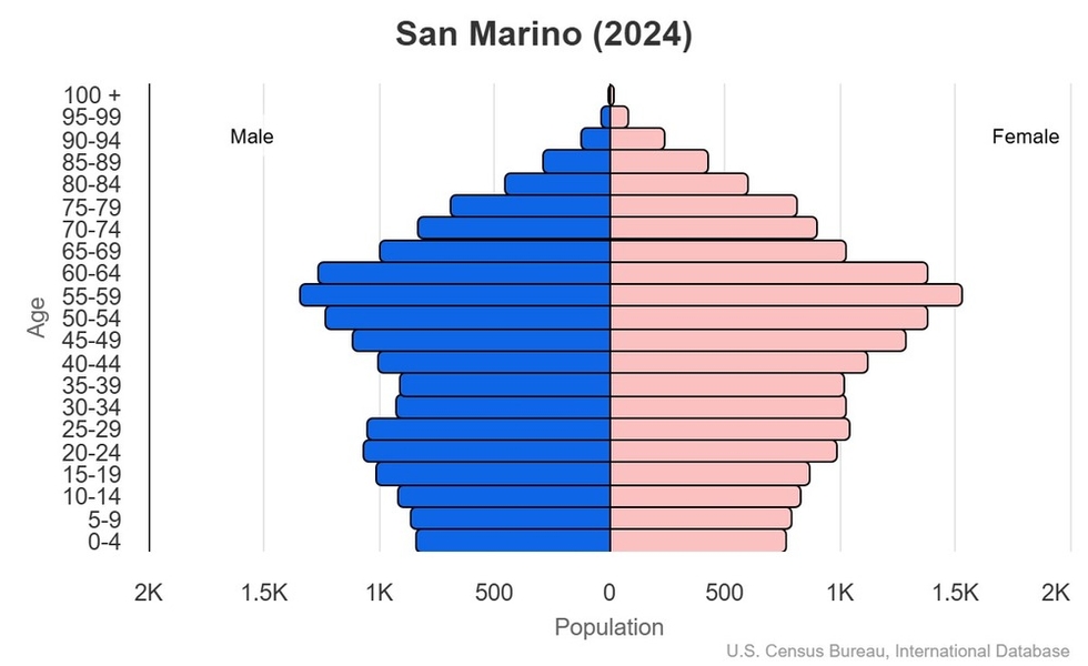 This is the population pyramid for San Marino. A population pyramid illustrates the age and sex structure of a country's population and may provide insights about political and social stability, as well as economic development. The population is distributed along the horizontal axis, with males shown on the left and females on the right. The male and female populations are broken down into 5-year age groups represented as horizontal bars along the vertical axis, with the youngest age groups at the bottom and the oldest at the top. The shape of the population pyramid gradually evolves over time based on fertility, mortality, and international migration trends. <br/><br/>For additional information, please see the entry for Population pyramid on the Definitions and Notes page.