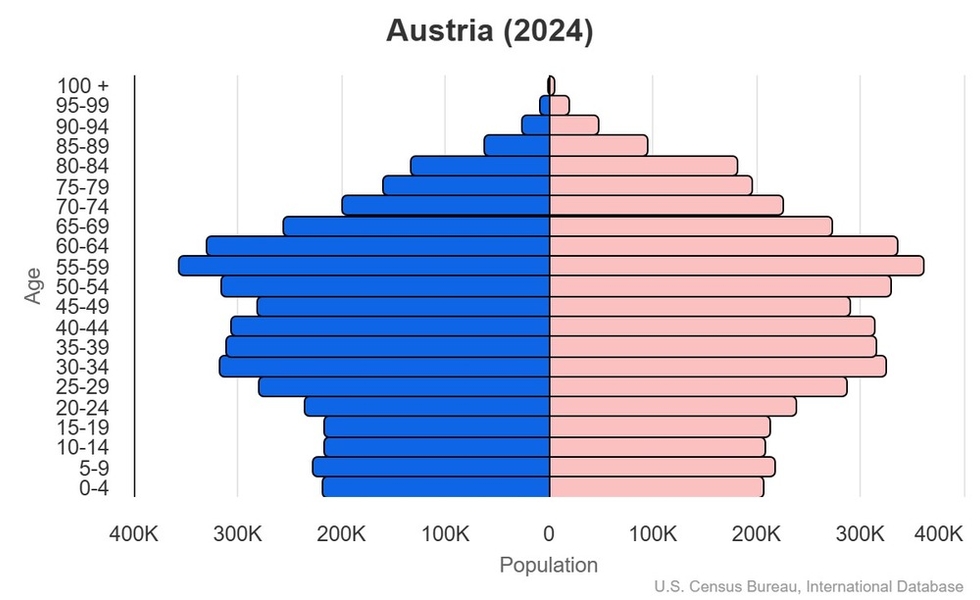 This is the population pyramid for Austria. A population pyramid illustrates the age and sex structure of a country's population and may provide insights about political and social stability, as well as economic development. The population is distributed along the horizontal axis, with males shown on the left and females on the right. The male and female populations are broken down into 5-year age groups represented as horizontal bars along the vertical axis, with the youngest age groups at the bottom and the oldest at the top. The shape of the population pyramid gradually evolves over time based on fertility, mortality, and international migration trends. <br/><br/>For additional information, please see the entry for Population pyramid on the Definitions and Notes page.