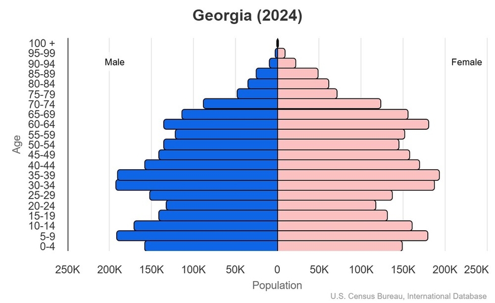 This is the population pyramid for Georgia. A population pyramid illustrates the age and sex structure of a country's population and may provide insights about political and social stability, as well as economic development. The population is distributed along the horizontal axis, with males shown on the left and females on the right. The male and female populations are broken down into 5-year age groups represented as horizontal bars along the vertical axis, with the youngest age groups at the bottom and the oldest at the top. The shape of the population pyramid gradually evolves over time based on fertility, mortality, and international migration trends. <br/><br/>For additional information, please see the entry for Population pyramid on the Definitions and Notes page.