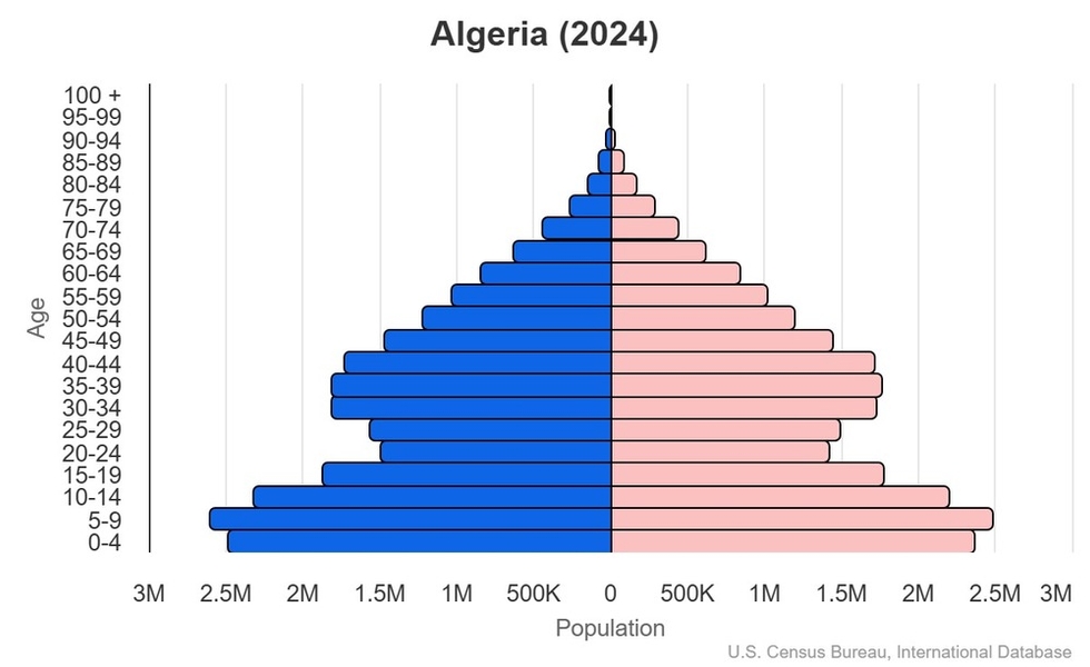 This is the population pyramid for Algeria. A population pyramid illustrates the age and sex structure of a country's population and may provide insights about political and social stability, as well as economic development. The population is distributed along the horizontal axis, with males shown on the left and females on the right. The male and female populations are broken down into 5-year age groups represented as horizontal bars along the vertical axis, with the youngest age groups at the bottom and the oldest at the top. The shape of the population pyramid gradually evolves over time based on fertility, mortality, and international migration trends. <br/><br/>For additional information, please see the entry for Population pyramid on the Definitions and Notes page.