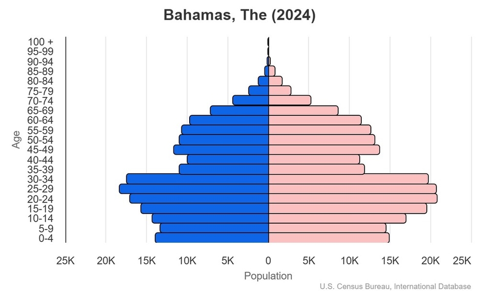 This is the population pyramid for the Bahamas. A population pyramid illustrates the age and sex structure of a country's population and may provide insights about political and social stability, as well as economic development. The population is distributed along the horizontal axis, with males shown on the left and females on the right. The male and female populations are broken down into 5-year age groups represented as horizontal bars along the vertical axis, with the youngest age groups at the bottom and the oldest at the top. The shape of the population pyramid gradually evolves over time based on fertility, mortality, and international migration trends. <br/><br/>For additional information, please see the entry for Population pyramid on the Definitions and Notes page.