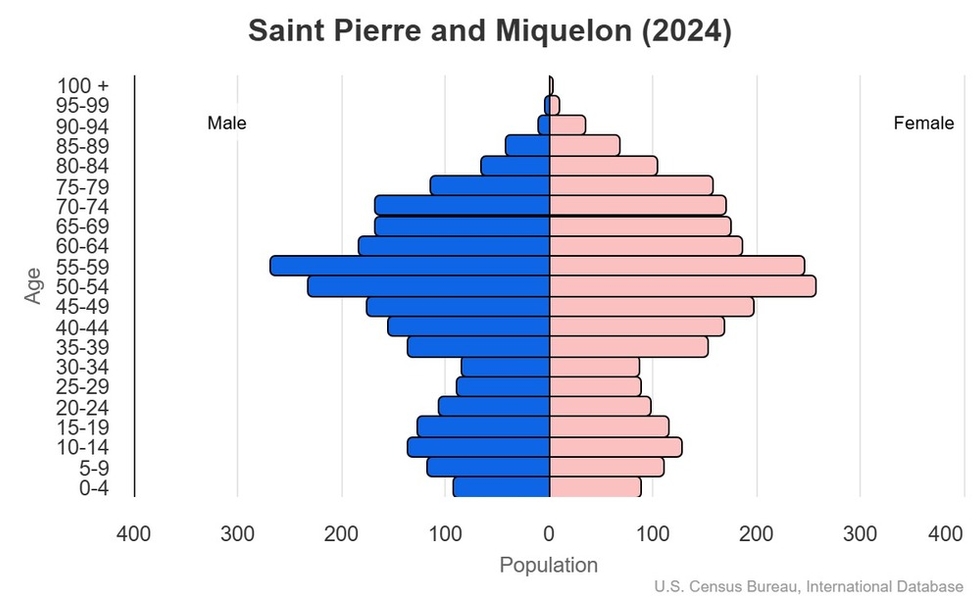 This is the population pyramid for Saint Pierre and Miquelon. A population pyramid illustrates the age and sex structure of a country's population and may provide insights about political and social stability, as well as economic development. The population is distributed along the horizontal axis, with males shown on the left and females on the right. The male and female populations are broken down into 5-year age groups represented as horizontal bars along the vertical axis, with the youngest age groups at the bottom and the oldest at the top. The shape of the population pyramid gradually evolves over time based on fertility, mortality, and international migration trends. <br/><br/>For additional information, please see the entry for Population pyramid on the Definitions and Notes page.