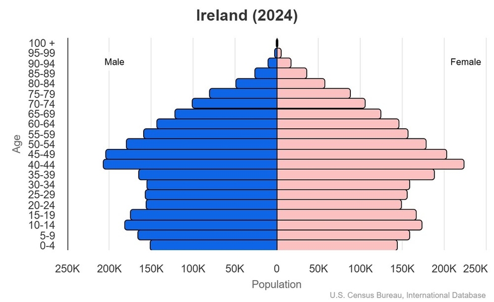 This is the population pyramid for Ireland. A population pyramid illustrates the age and sex structure of a country's population and may provide insights about political and social stability, as well as economic development. The population is distributed along the horizontal axis, with males shown on the left and females on the right. The male and female populations are broken down into 5-year age groups represented as horizontal bars along the vertical axis, with the youngest age groups at the bottom and the oldest at the top. The shape of the population pyramid gradually evolves over time based on fertility, mortality, and international migration trends. <br/><br/>For additional information, please see the entry for Population pyramid on the Definitions and Notes page.