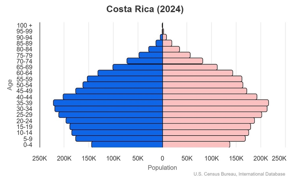 This is the population pyramid for Costa Rica. A population pyramid illustrates the age and sex structure of a country's population and may provide insights about political and social stability, as well as economic development. The population is distributed along the horizontal axis, with males shown on the left and females on the right. The male and female populations are broken down into 5-year age groups represented as horizontal bars along the vertical axis, with the youngest age groups at the bottom and the oldest at the top. The shape of the population pyramid gradually evolves over time based on fertility, mortality, and international migration trends. <br/><br/>For additional information, please see the entry for Population pyramid on the Definitions and Notes page.