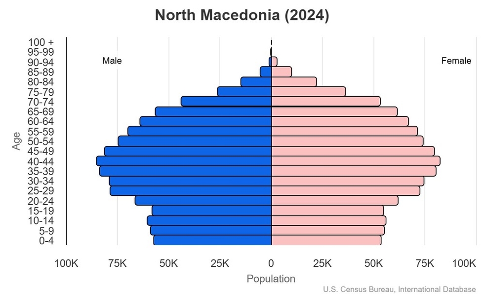 This is the population pyramid for North Macedonia. A population pyramid illustrates the age and sex structure of a country's population and may provide insights about political and social stability, as well as economic development. The population is distributed along the horizontal axis, with males shown on the left and females on the right. The male and female populations are broken down into 5-year age groups represented as horizontal bars along the vertical axis, with the youngest age groups at the bottom and the oldest at the top. The shape of the population pyramid gradually evolves over time based on fertility, mortality, and international migration trends. <br/><br/>For additional information, please see the entry for Population pyramid on the Definitions and Notes page.