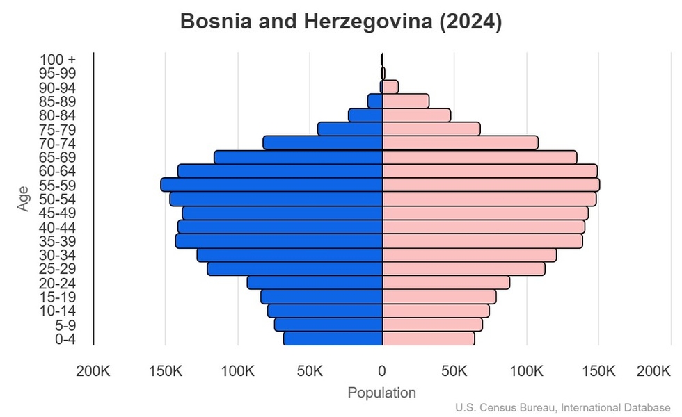 This is the population pyramid for Bosnia and Herzegovina. A population pyramid illustrates the age and sex structure of a country's population and may provide insights about political and social stability, as well as economic development. The population is distributed along the horizontal axis, with males shown on the left and females on the right. The male and female populations are broken down into 5-year age groups represented as horizontal bars along the vertical axis, with the youngest age groups at the bottom and the oldest at the top. The shape of the population pyramid gradually evolves over time based on fertility, mortality, and international migration trends. <br/><br/>For additional information, please see the entry for Population pyramid on the Definitions and Notes page.