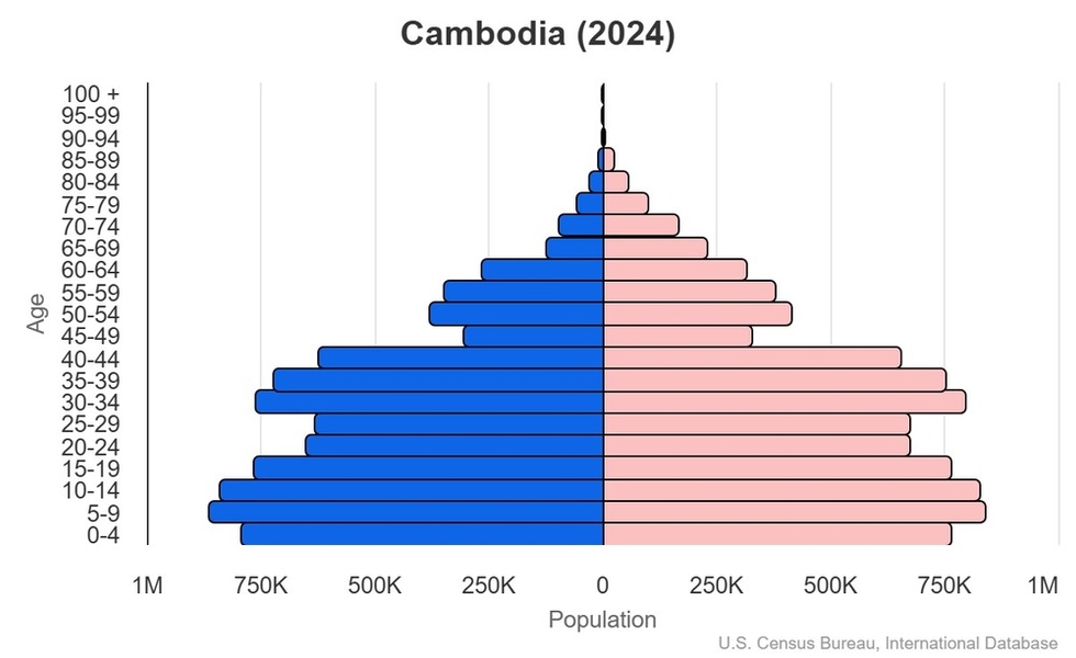 This is the population pyramid for Cambodia. A population pyramid illustrates the age and sex structure of a country's population and may provide insights about political and social stability, as well as economic development. The population is distributed along the horizontal axis, with males shown on the left and females on the right. The male and female populations are broken down into 5-year age groups represented as horizontal bars along the vertical axis, with the youngest age groups at the bottom and the oldest at the top. The shape of the population pyramid gradually evolves over time based on fertility, mortality, and international migration trends. <br/><br/>For additional information, please see the entry for Population pyramid on the Definitions and Notes page.