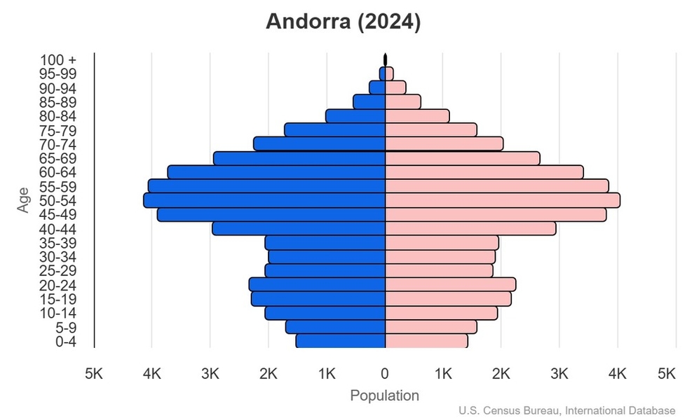 This is the population pyramid for Andorra. A population pyramid illustrates the age and sex structure of a country's population and may provide insights about political and social stability, as well as economic development. The population is distributed along the horizontal axis, with males shown on the left and females on the right. The male and female populations are broken down into 5-year age groups represented as horizontal bars along the vertical axis, with the youngest age groups at the bottom and the oldest at the top. The shape of the population pyramid gradually evolves over time based on fertility, mortality, and international migration trends. <br/><br/>For additional information, please see the entry for Population pyramid on the Definitions and Notes page.