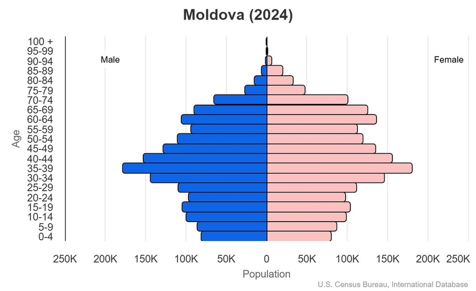 This is the population pyramid for Moldova. A population pyramid illustrates the age and sex structure of a country's population and may provide insights about political and social stability, as well as economic development. The population is distributed along the horizontal axis, with males shown on the left and females on the right. The male and female populations are broken down into 5-year age groups represented as horizontal bars along the vertical axis, with the youngest age groups at the bottom and the oldest at the top. The shape of the population pyramid gradually evolves over time based on fertility, mortality, and international migration trends. <br/><br/>For additional information, please see the entry for Population pyramid on the Definitions and Notes page.