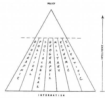 A sketched infographic comprised of a sectored triangle with the base and vertex labeled "Information" and "Policy" respectively.