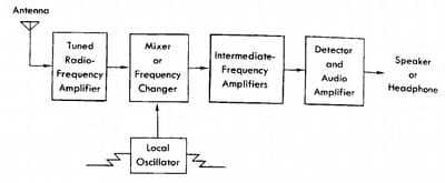 Chart displaying the flow of radio frequencies.