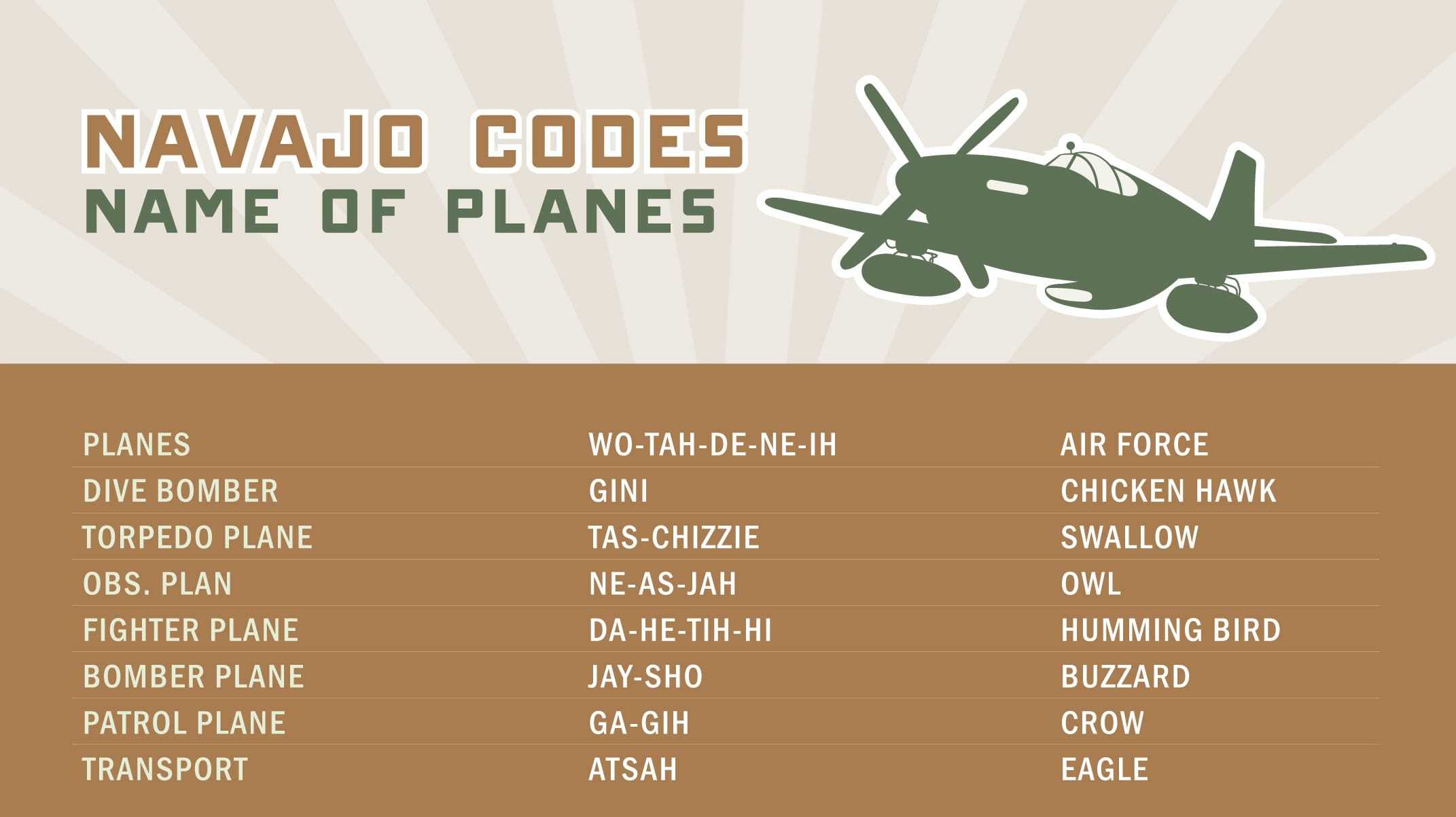 Brown poster showing Navajo Codes Name of Planes.