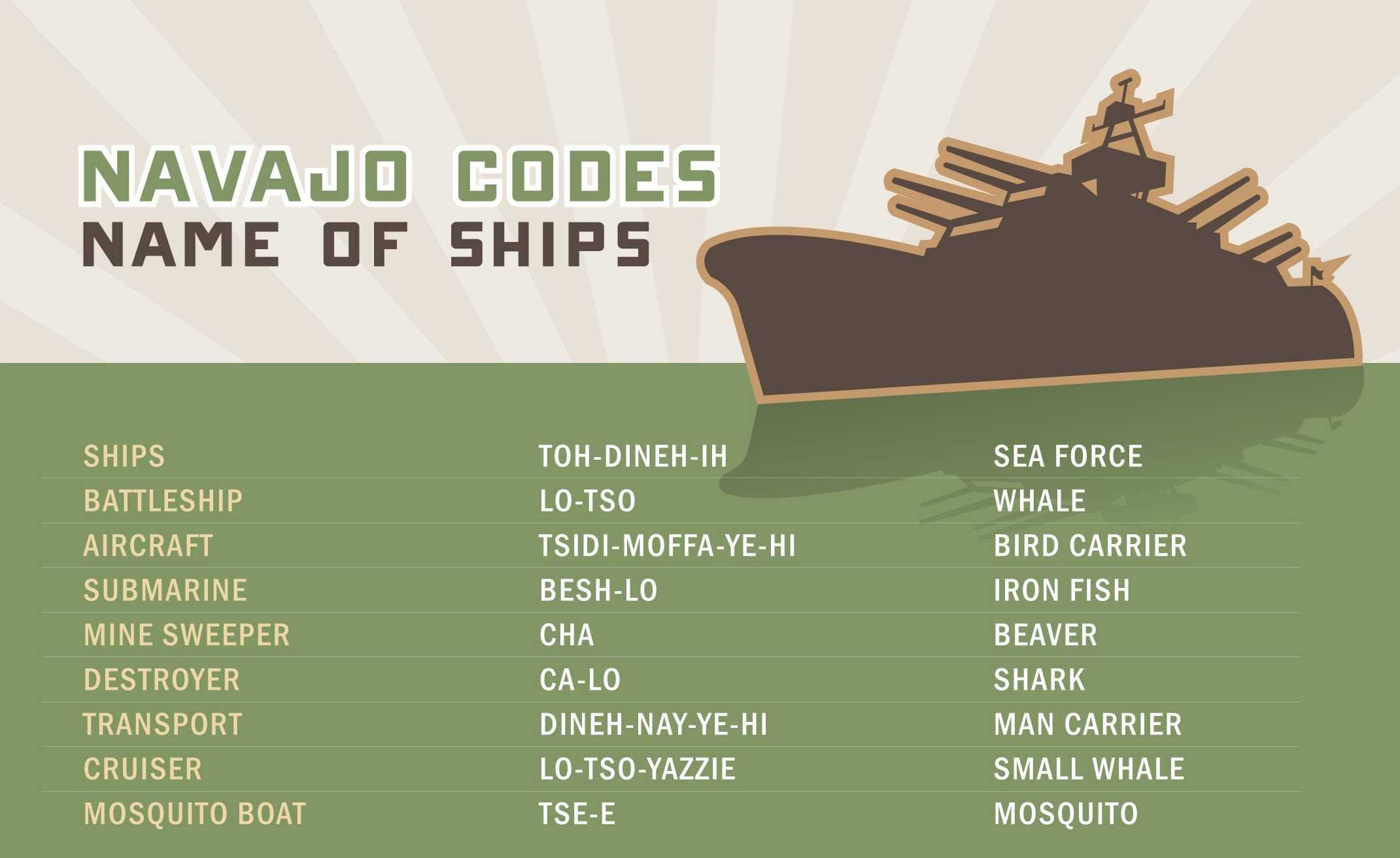 Green poster showing Navajo Codes name of ships.