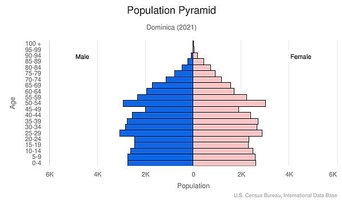 Dominica The World Factbook   DO Popgraph2021 