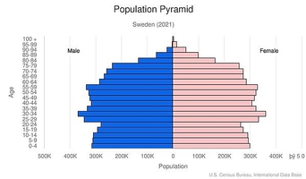 Sweden The World Factbook   SW Popgraph2021 