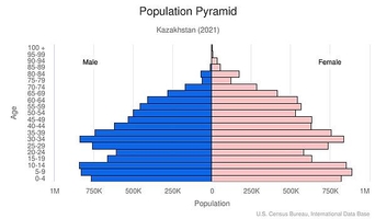 Kazakhstan The World Factbook   KZ Popgraph2021 