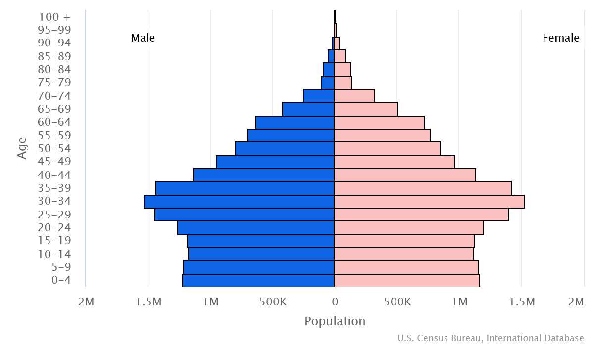 2023 population pyramid