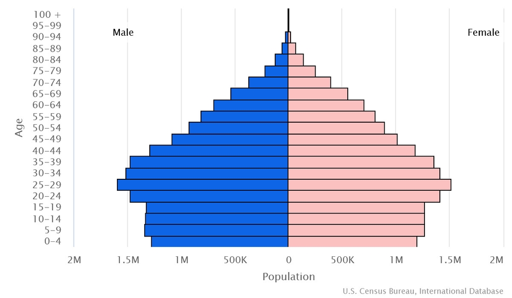 2023 population pyramid