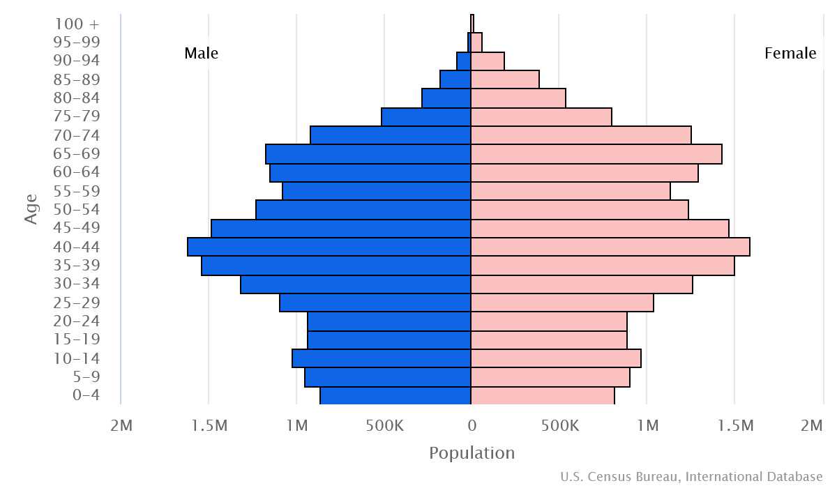 2023 population pyramid