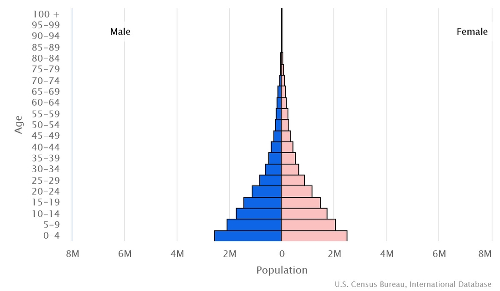 2023 population pyramid