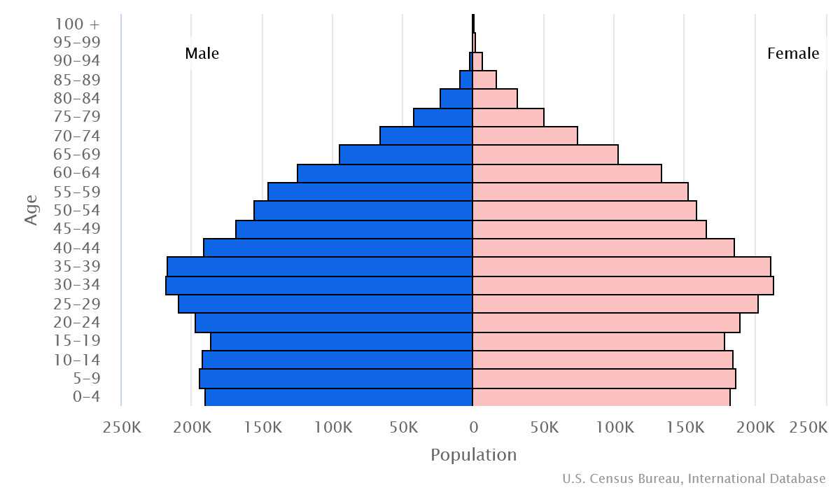 2023 population pyramid